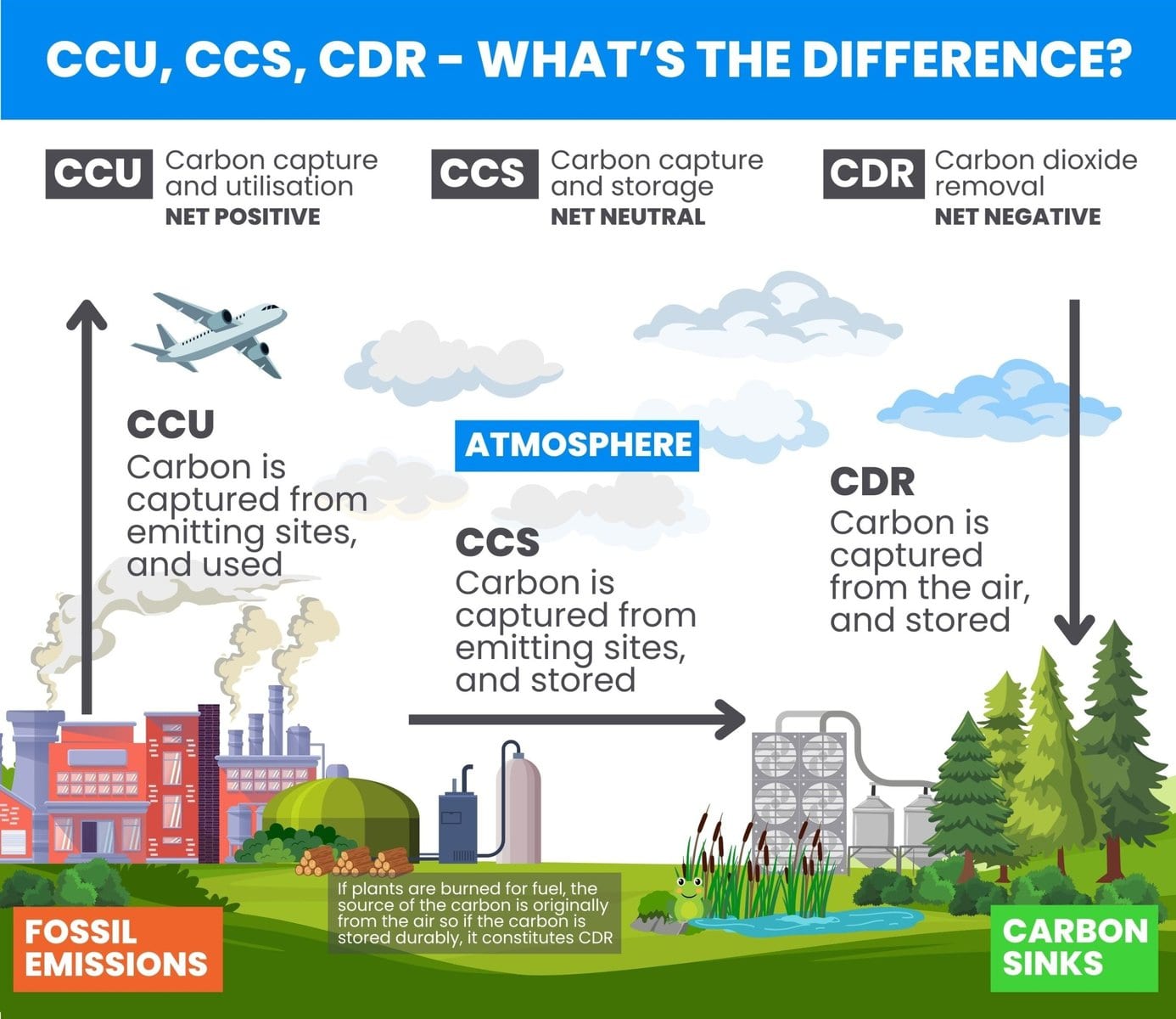 CCU vs CCS vs CDR comparison