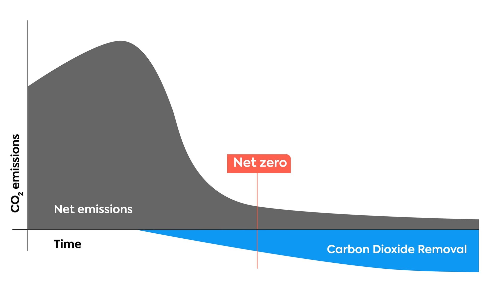 Net-zero pathway: carbon dioxide removal balancing residual emissions over time