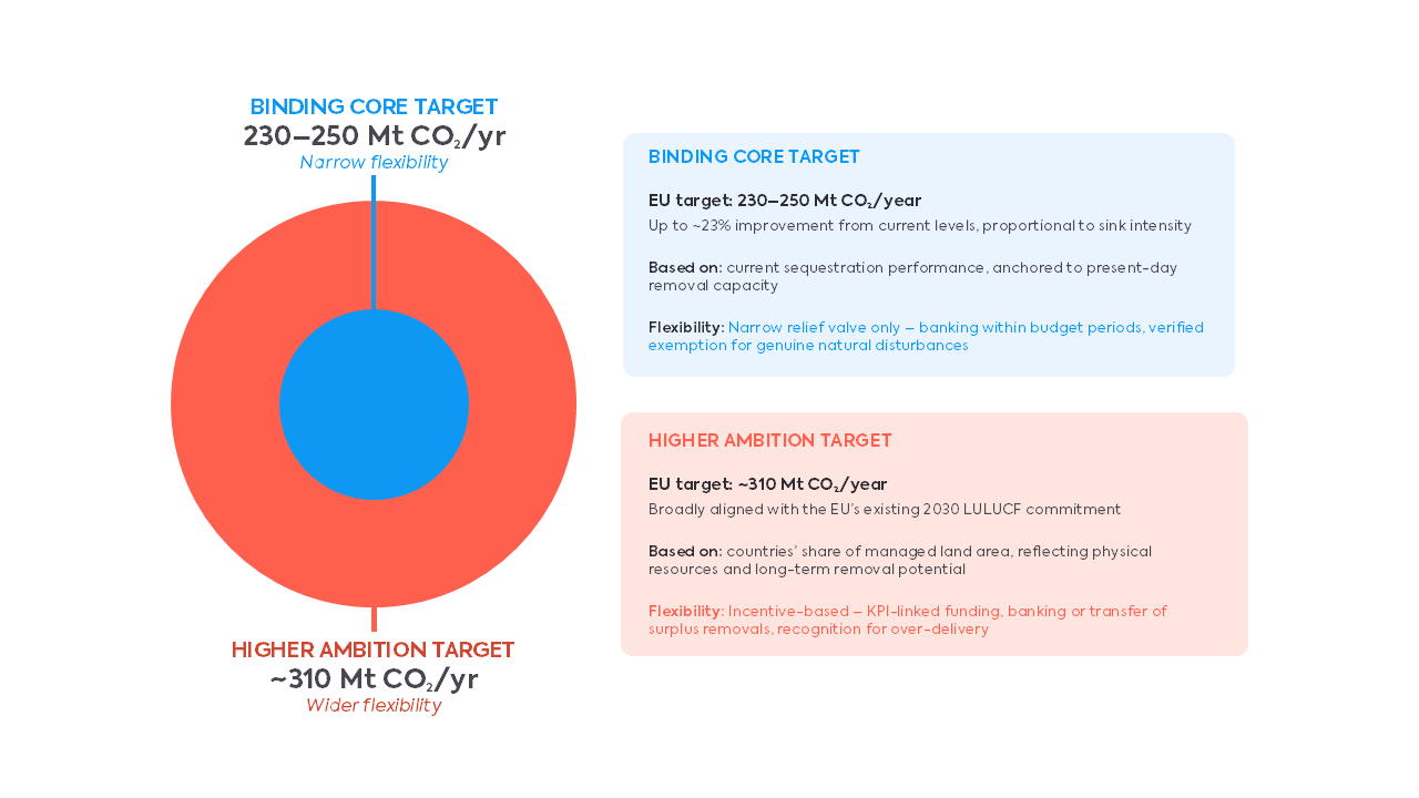 LULUCF core target and ambitious target summary